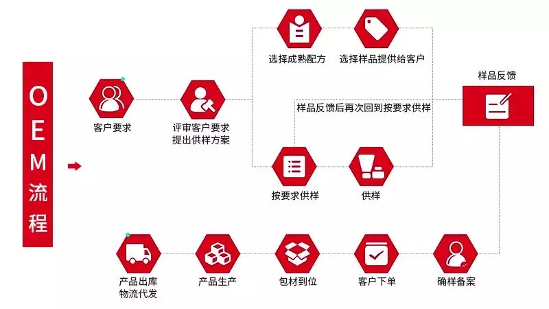 化妝品oem流程-修康藥業(yè) 化妝品oem流程-修康藥業(yè)